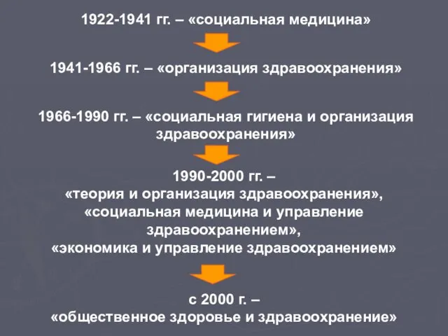 1922-1941 гг. – «социальная медицина» 1941-1966 гг. – «организация здравоохранения» 1966-1990 гг.