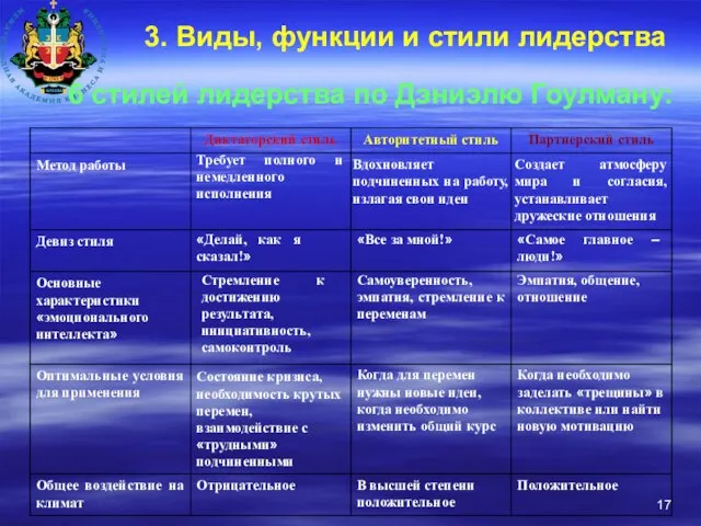 3. Виды, функции и стили лидерства 6 стилей лидерства по Дэниэлю Гоулману: