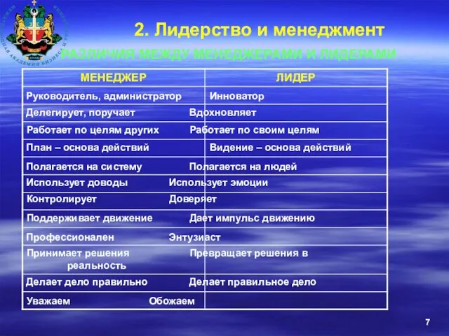 2. Лидерство и менеджмент РАЗЛИЧИЯ МЕЖДУ МЕНЕДЖЕРАМИ И ЛИДЕРАМИ Руководитель, администратор Инноватор