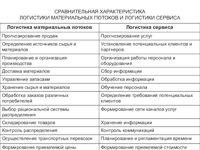 СРАВНИТЕЛЬНАЯ ХАРАКТЕРИСТИКА ЛОГИСТИКИ МАТЕРИАЛЬНЫХ ПОТОКОВ И ЛОГИСТИКИ СЕРВИСА