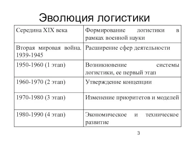 Эволюция логистики