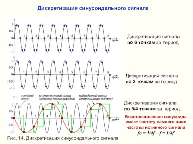 Дискретизация сигнала по 6 точкам за период Дискретизация сигнала по 3 точкам