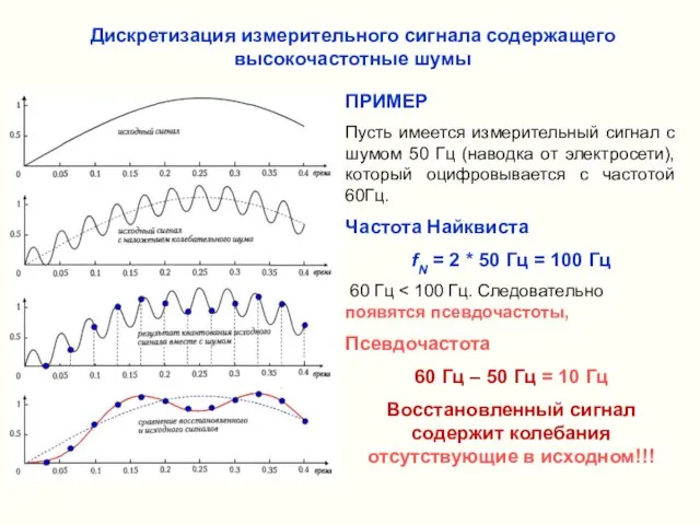 ПРИМЕР Пусть имеется измерительный сигнал с шумом 50 Гц (наводка от электросети),