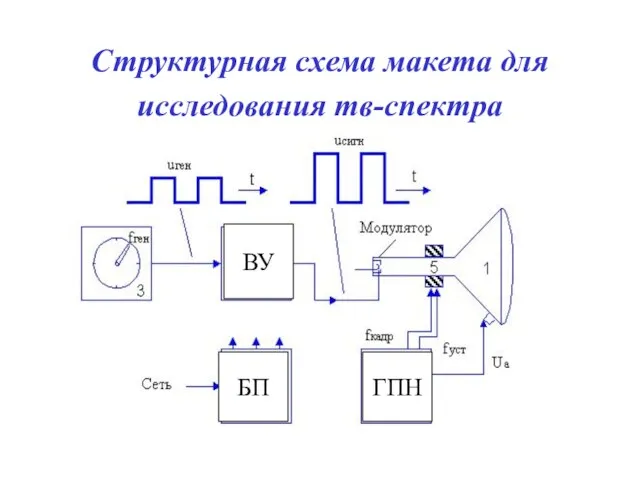 Структурная схема макета для исследования тв-спектра ВУ ГПН БП