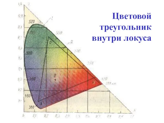 Цветовой треугольник внутри локуса