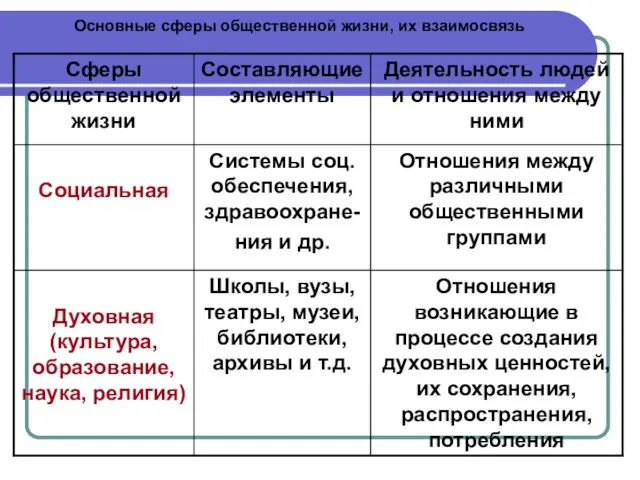 Основные сферы общественной жизни, их взаимосвязь