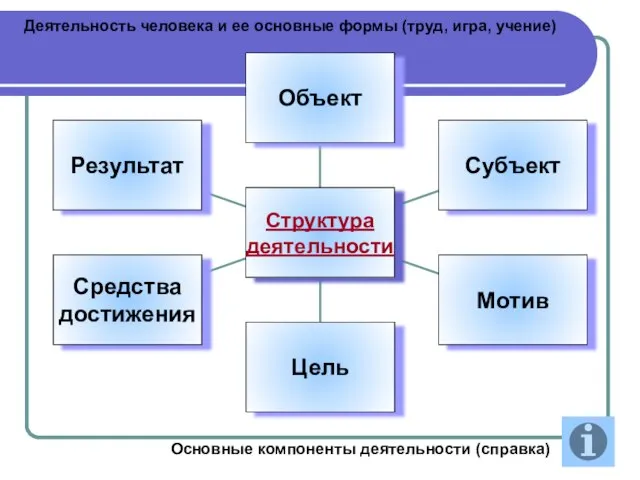 Деятельность человека и ее основные формы (труд, игра, учение) Основные компоненты деятельности (справка)