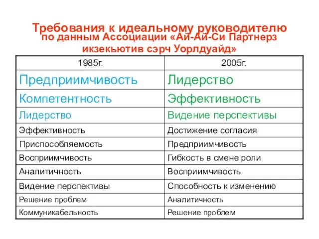 Требования к идеальному руководителю по данным Ассоциации «Ай-Ай-Си Партнерз икзекьютив сэрч Уорлдуайд»