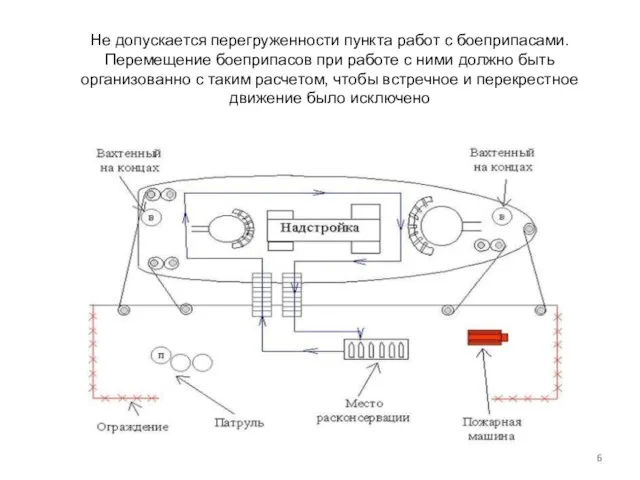 Не допускается перегруженности пункта работ с боеприпасами. Перемещение боеприпасов при работе с