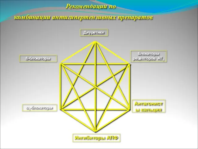 комбинации антигипертензивных препаратов Рекомендации по