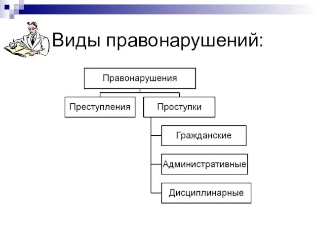 Виды правонарушений: