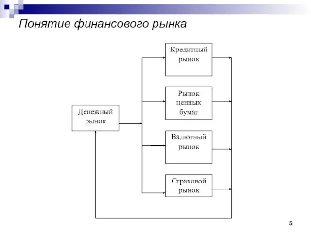 Понятие финансового рынка