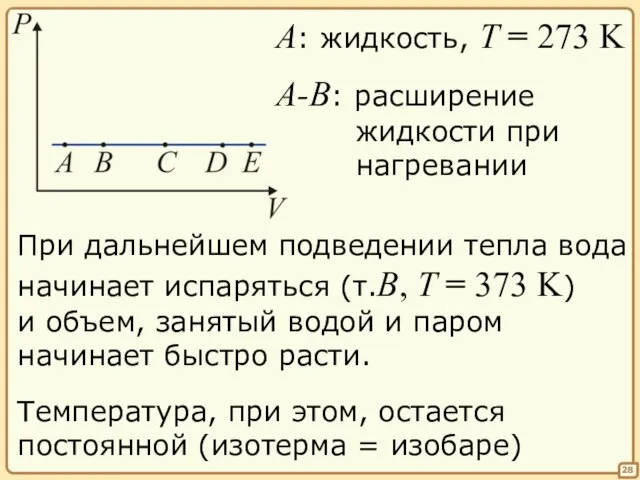 28 А: жидкость, T = 273 K A-B: расширение жидкости при нагревании