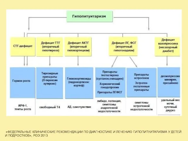 «ФЕДЕРАЛЬНЫЕ КЛИНИЧЕСКИЕ РЕКОМЕНДАЦИИ ПО ДИАГНОСТИКЕ И ЛЕЧЕНИЮ ГИПОПИТУИТАРИЗМА У ДЕТЕЙ И ПОДРОСТКОВ», РОЭ 2013