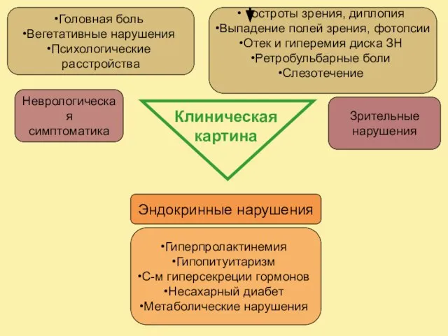 Неврологическая симптоматика Эндокринные нарушения Зрительные нарушения Головная боль Вегетативные нарушения Психологические расстройства