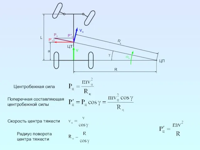 Центробежная сила Поперечная составляющая центробежной силы Скорость центра тяжести Радиус поворота центра тяжести