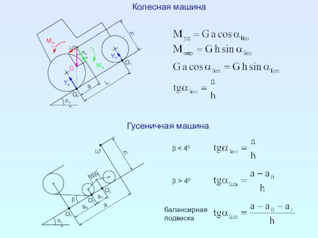 Колесная машина Гусеничная машина β β > 4o балансирная подвеска