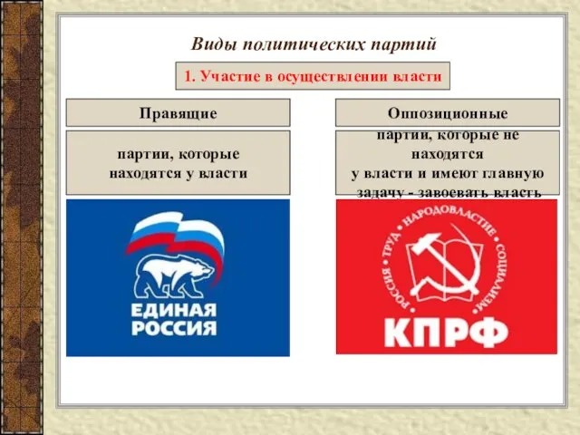 Виды политических партий 1. Участие в осуществлении власти Правящие Оппозиционные партии, которые