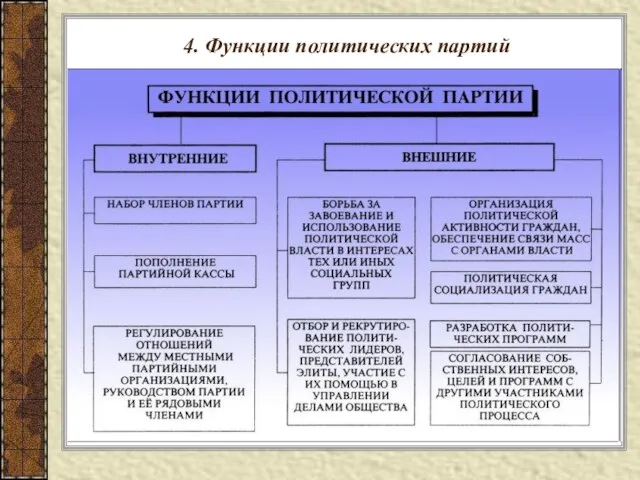 4. Функции политических партий