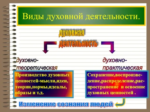 Виды духовной деятельности. духовная деятельность Производство духовных ценностей-мысли,идеи, теории,нормы,идеалы, образы и т.д.