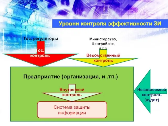 Уровни контроля эффективности ЗИ