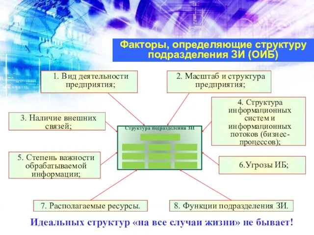 Факторы, определяющие структуру подразделения ЗИ (ОИБ) Идеальных структур «на все случаи жизни» не бывает!