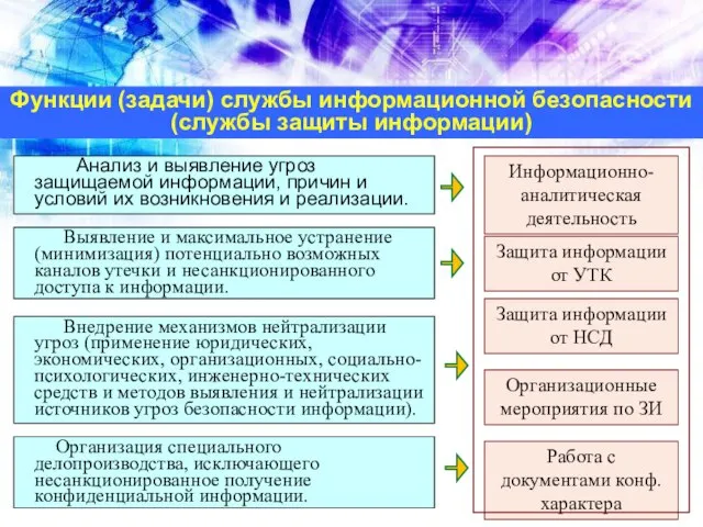 Функции (задачи) службы информационной безопасности (службы защиты информации)