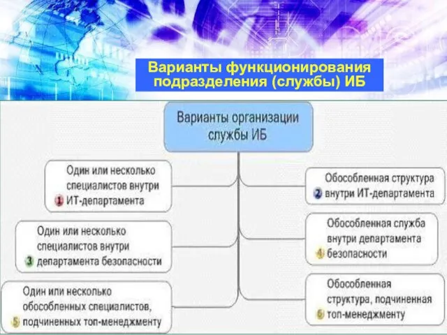 Варианты функционирования подразделения (службы) ИБ