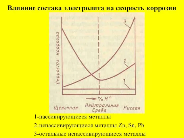 Влияние состава электролита на скорость коррозии 1-пассивирующиеся металлы 2-непассивирующиеся металлы Zn, Sn, Pb 3-остальные непассивирующиеся металлы