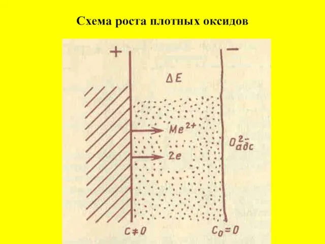 Схема роста плотных оксидов