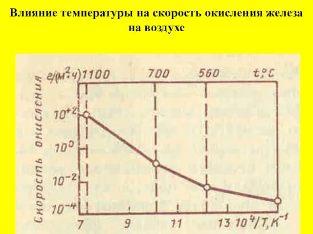 Влияние температуры на скорость окисления железа на воздухе