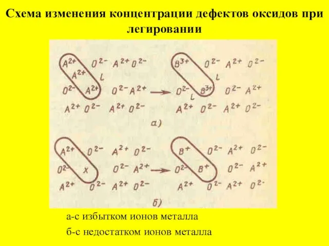 Схема изменения концентрации дефектов оксидов при легировании а-с избытком ионов металла б-с недостатком ионов металла