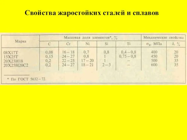 Свойства жаростойких сталей и сплавов