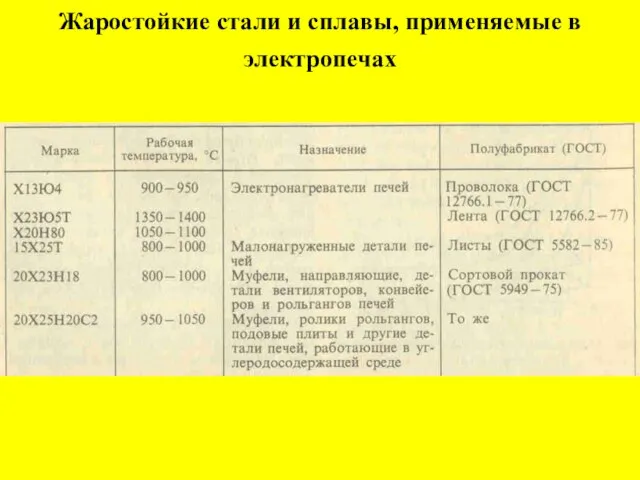 Жаростойкие стали и сплавы, применяемые в электропечах