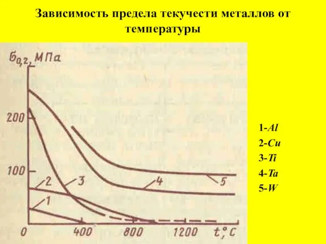 Зависимость предела текучести металлов от температуры 1-Al 2-Cu 3-Ti 4-Ta 5-W