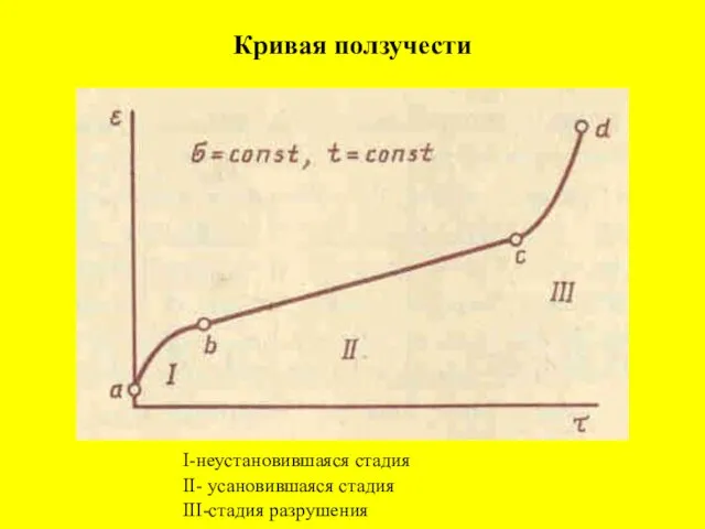 Кривая ползучести I-неустановившаяся стадия II- усановившаяся стадия III-стадия разрушения