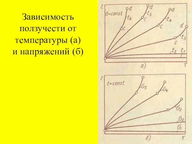 Зависимость ползучести от температуры (а) и напряжений (б)