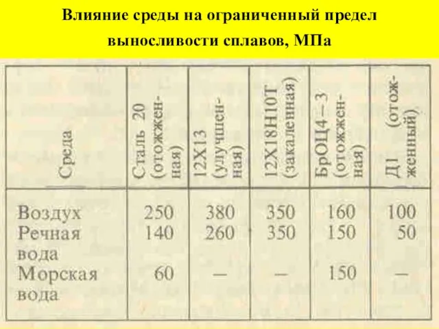 Влияние среды на ограниченный предел выносливости сплавов, МПа