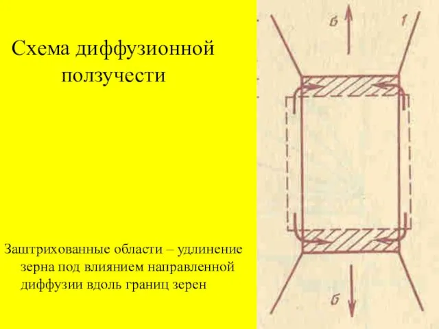 Схема диффузионной ползучести Заштрихованные области – удлинение зерна под влиянием направленной диффузии вдоль границ зерен