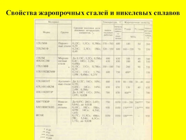 Свойства жаропрочных сталей и никелевых сплавов