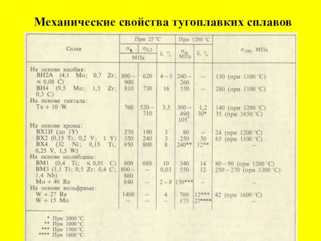 Механические свойства тугоплавких сплавов