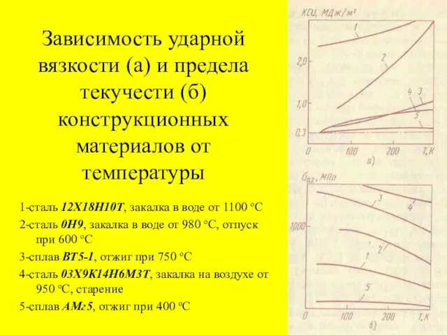 Зависимость ударной вязкости (а) и предела текучести (б) конструкционных материалов от температуры