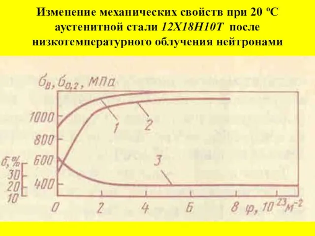 Изменение механических свойств при 20 оС аустенитной стали 12Х18Н10Т после низкотемпературного облучения нейтронами