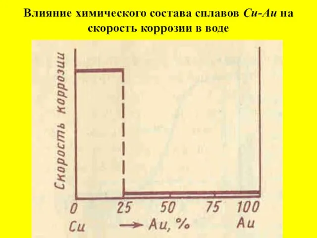 Влияние химического состава сплавов Cu-Au на скорость коррозии в воде