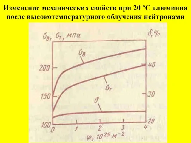 Изменение механических свойств при 20 оС алюминия после высокотемпературного облучения нейтронами