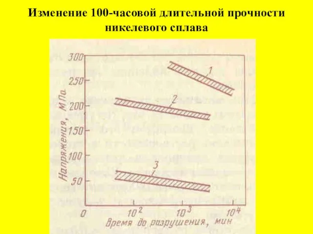 Изменение 100-часовой длительной прочности никелевого сплава