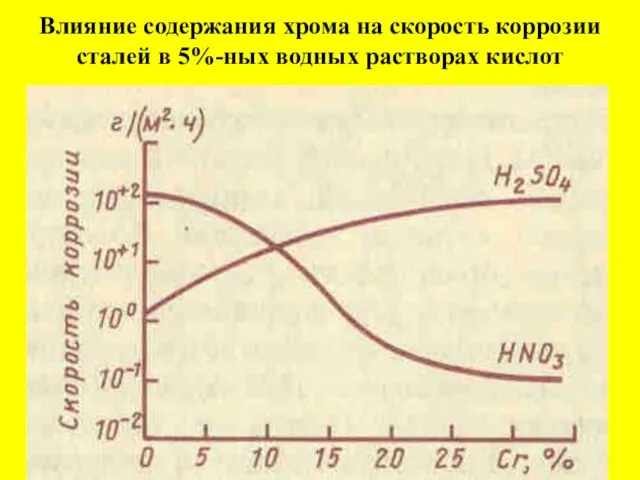 Влияние содержания хрома на скорость коррозии сталей в 5%-ных водных растворах кислот