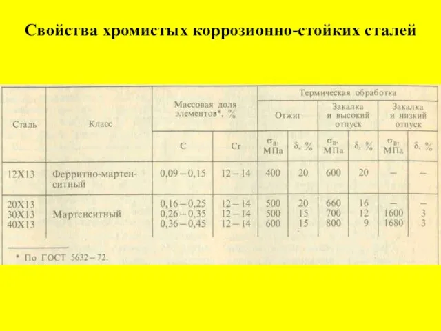 Свойства хромистых коррозионно-стойких сталей