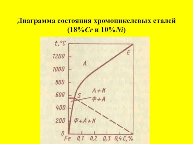 Диаграмма состояния хромоникелевых сталей (18%Cr и 10%Ni)