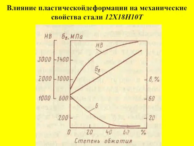 Влияние пластическойдеформации на механические свойства стали 12Х18Н10Т